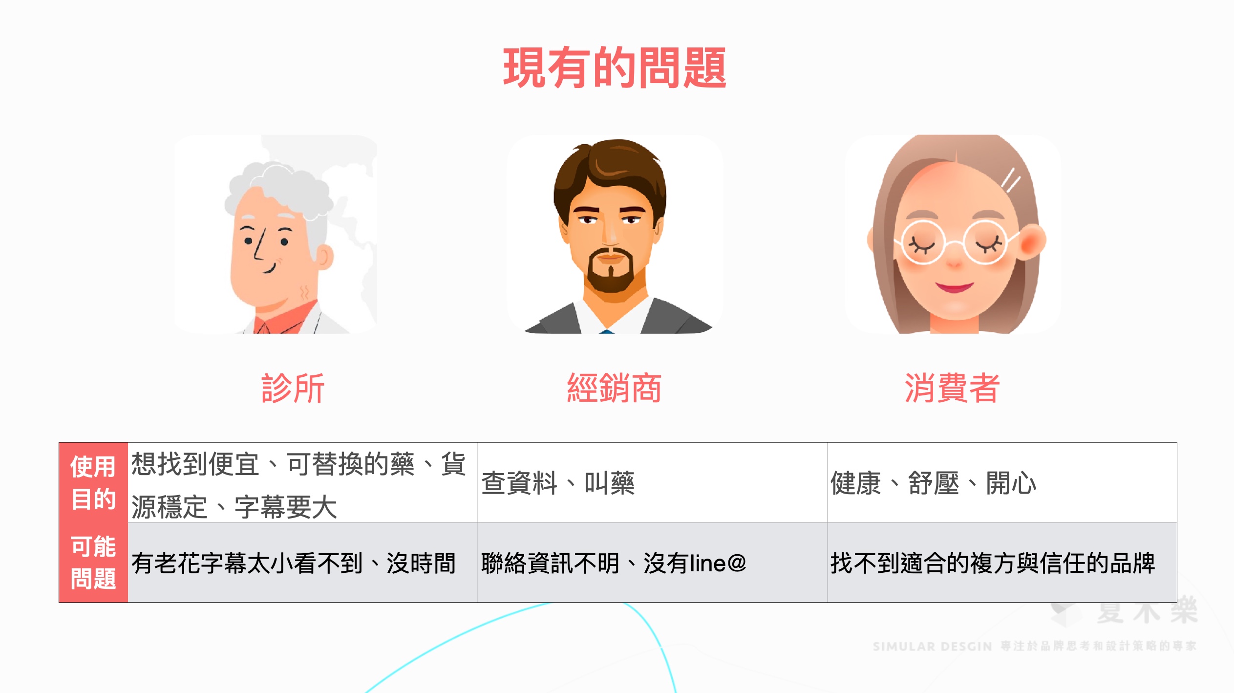 圖為我們採用Persona人物誌分析網站需求